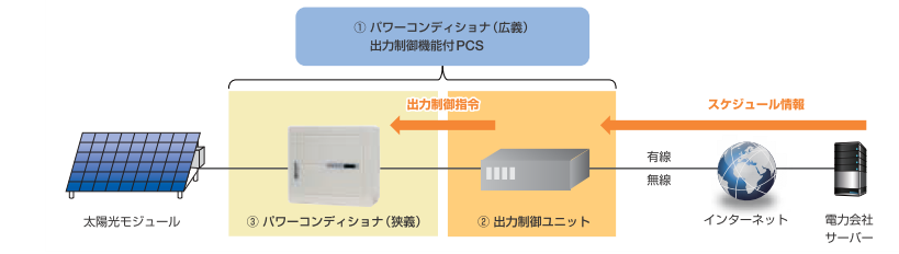 安川電機三相9.9kW】Enewell-SOL P2H CEPT-P2AA29P9B /太陽光発電ムラ市場