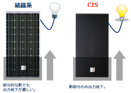 ソーラーフロンティア（CIS）パネルの特性